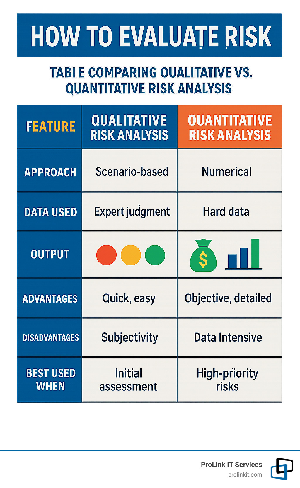 Table comparing Qualitative vs. Quantitative Risk Analysis - how to evaluate risk infographic Table comparing Qualitative vs. Quantitative Risk Analysis - how to evaluate risk infographic