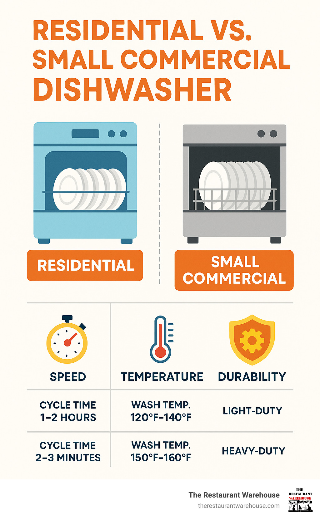 Infographic explaining the key differences between a residential and a small commercial dishwasher, highlighting speed, temperature, and durability. - small commercial dishwasher infographic Infographic explaining the key differences between a residential and a small commercial dishwasher, highlighting speed, temperature, and durability. - small commercial dishwasher infographic