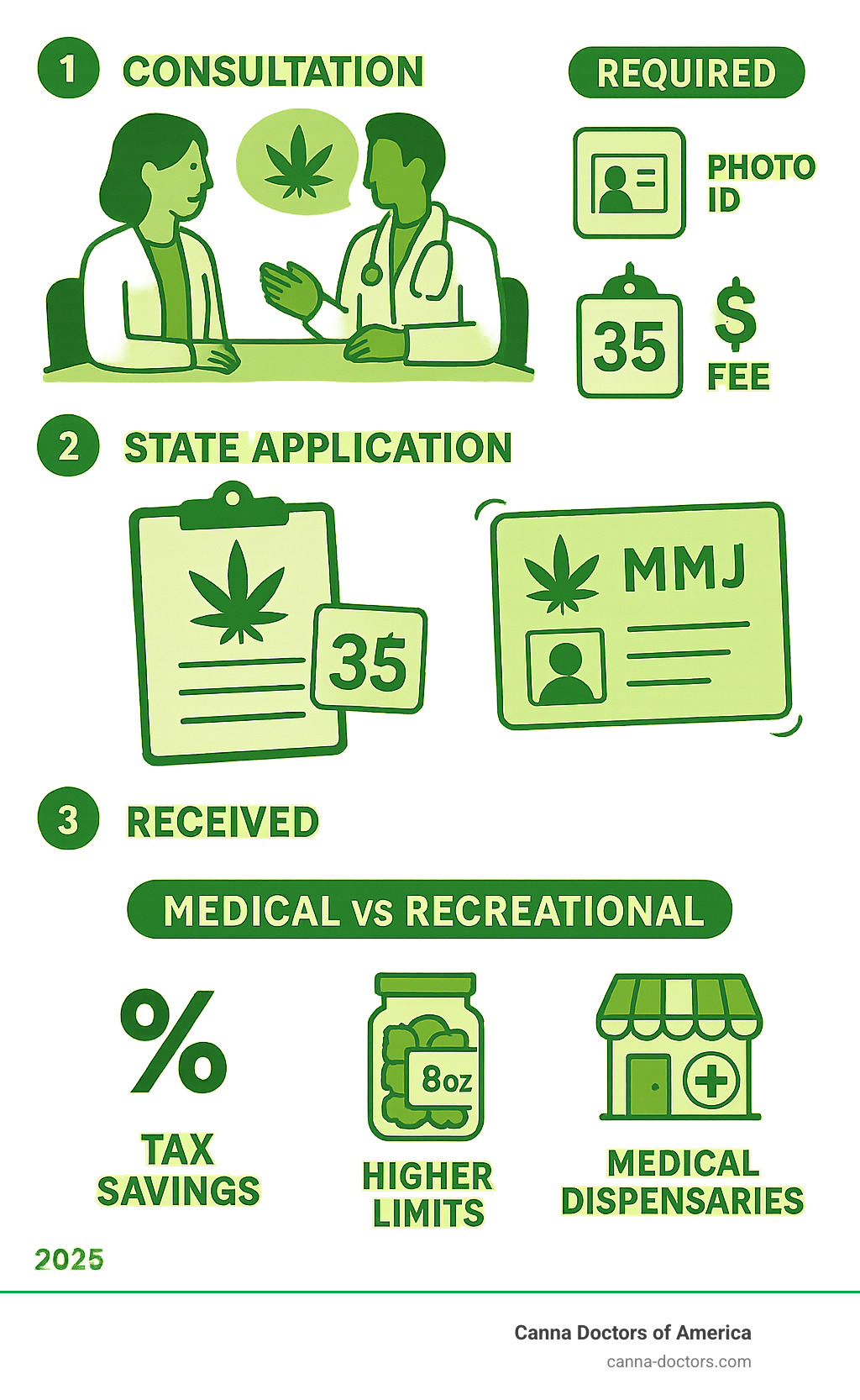 Detailed infographic showing the complete MMJ card application process from initial consultation through receiving your card, including timelines, required documents, costs, and benefits comparison between medical and recreational cannabis access - mmj card infographic 