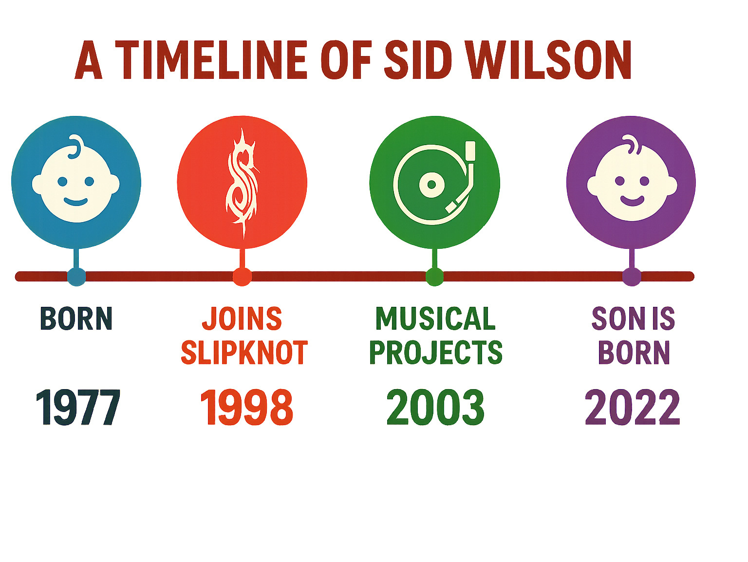 A timeline of Sid Wilson's career milestones and personal life, including his birth, joining Slipknot, various musical projects, meeting Kelly Osbourne, their relationship timeline, and the birth of their son. -  sid wilson infographic 