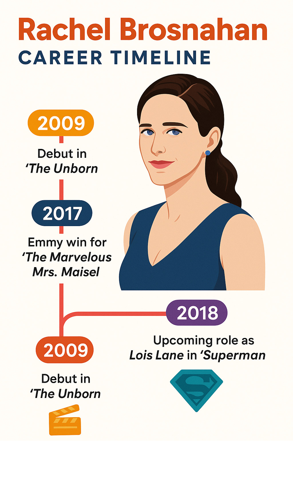 Infographic showing Rachel Brosnahan's career timeline from 2009 debut in The Unborn through her Emmy win for The Marvelous Mrs. Maisel to her upcoming role as Lois Lane in Superman 2025 - rachel brosnahan movies and tv shows infographic 