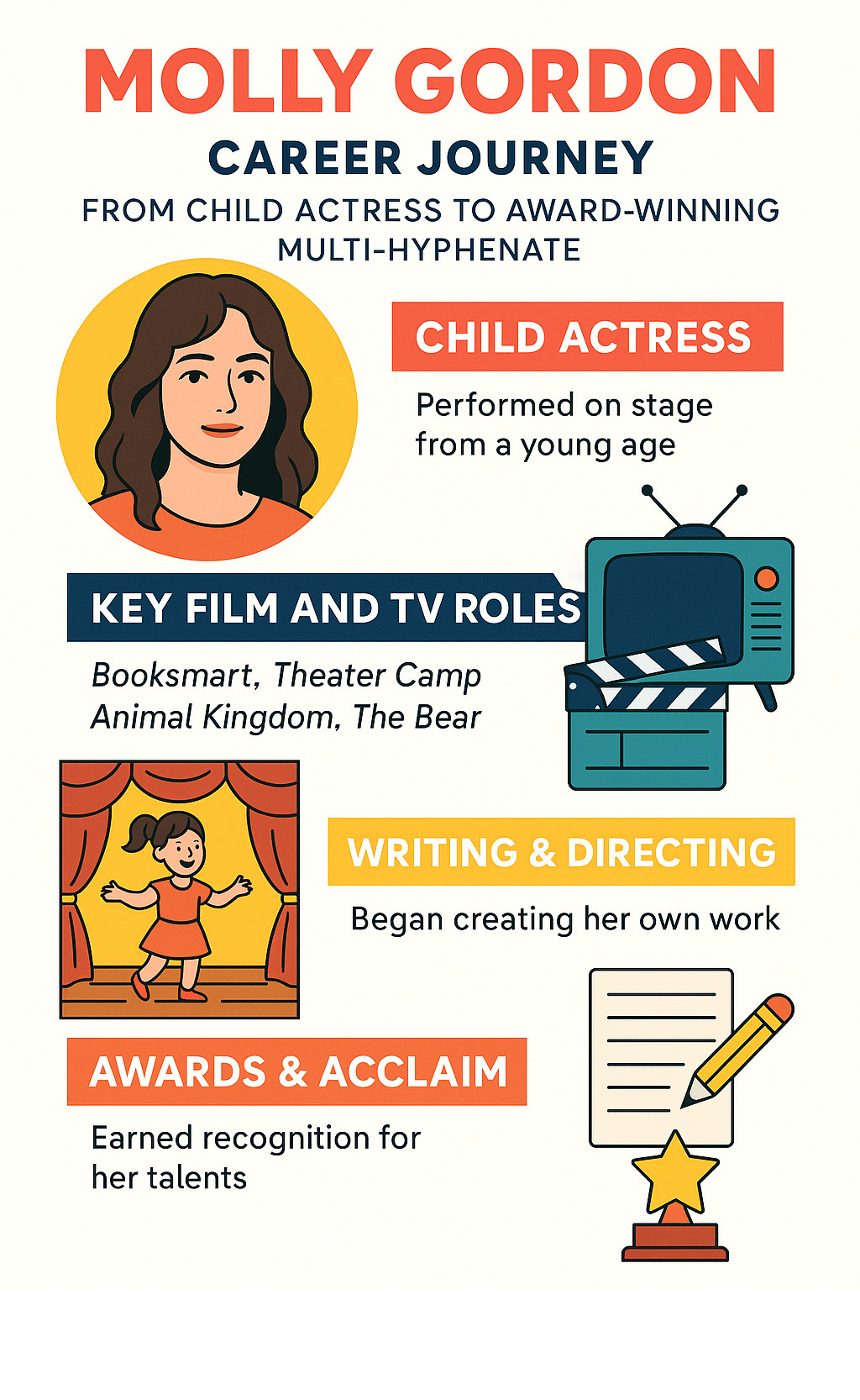 Infographic detailing Molly Gordon's career journey from child actress to award-winning multi-hyphenate, showcasing key film and TV roles, and her transition into writing and directing. - molly gordon infographic 