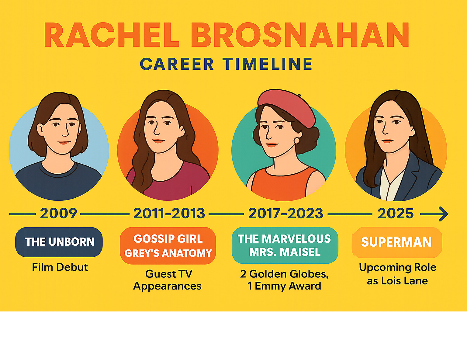 Detailed infographic showing Rachel Brosnahan's career timeline from 2009 film debut in The Unborn through guest TV appearances on Gossip Girl and Grey's Anatomy, breakthrough role as Rachel Posner in House of Cards earning Emmy nomination, starring role as Midge Maisel winning 2 Golden Globes and 1 Emmy Award, and upcoming 2025 Superman role as Lois Lane - rachel brosnahan infographic 