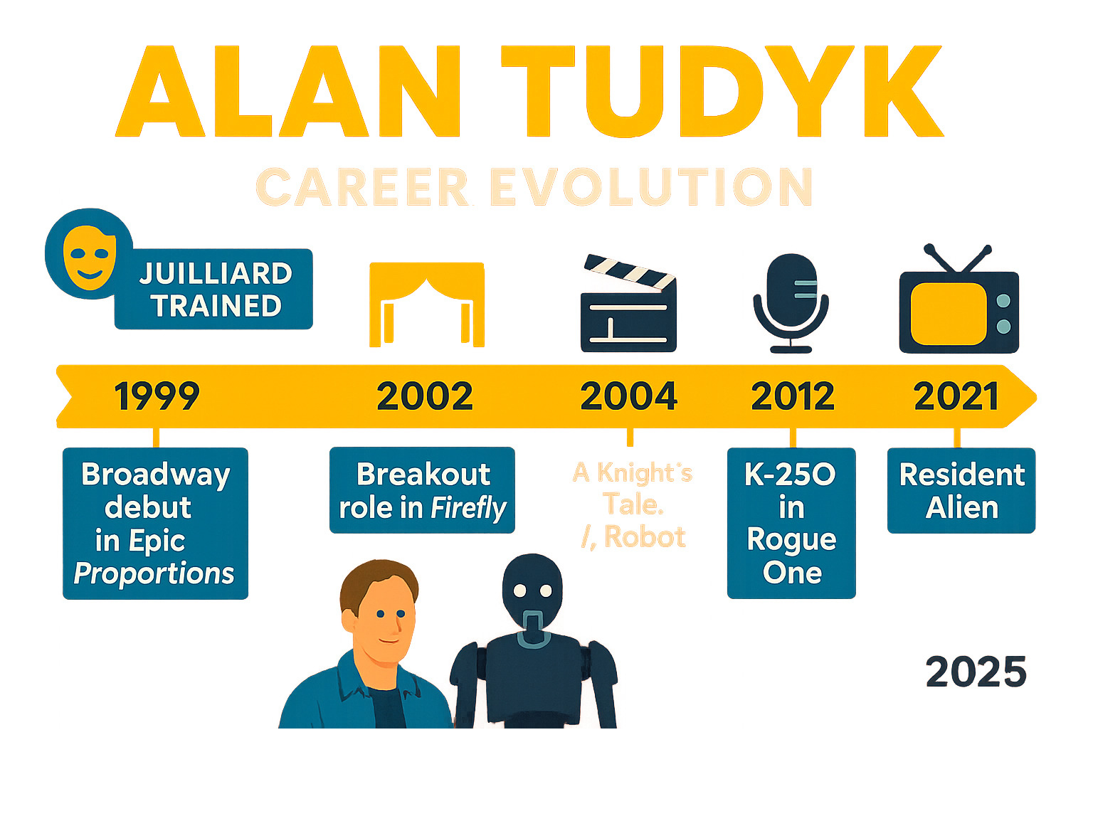 Comprehensive timeline infographic showing Alan Tudyk's career evolution from his 1999 Broadway debut in Epic Proportions through his Juilliard training, breakout role as Wash in Firefly (2002), transition to major film roles like A Knight's Tale and I Robot, his Disney voice acting streak beginning with Wreck-It Ralph (2012), major motion capture work as K-2SO in Rogue One (2016), and current success with Resident Alien (2021-present), with icons representing stage, film, TV, and voice work - alan tudyk infographic 