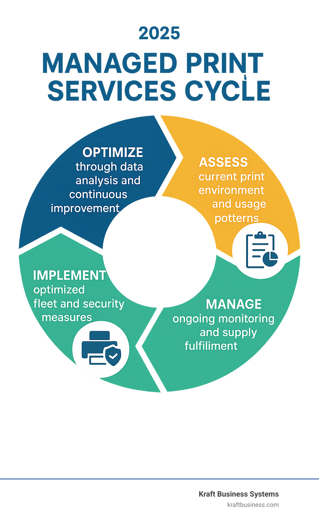 Comprehensive infographic showing the managed print services cycle with four connected phases: Assess current print environment and usage patterns, Implement optimized fleet and security measures, Manage ongoing monitoring and supply fulfillment, and Optimize through data analysis and continuous improvement - managed print solutions infographic 