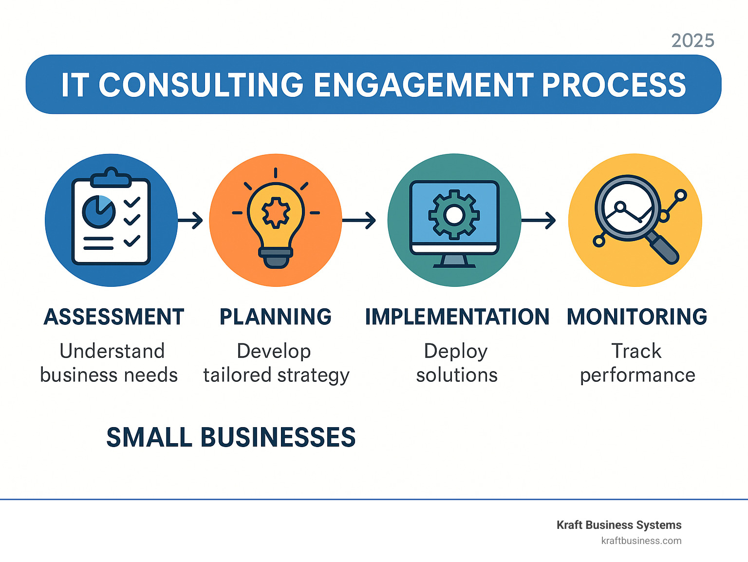 infographic explaining the IT consulting engagement process - Small business IT consultancy infographic 