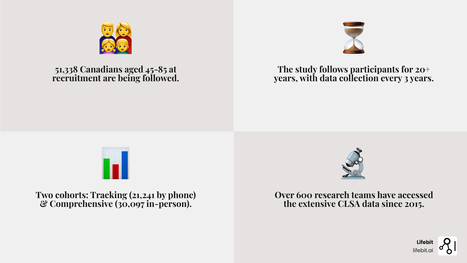 Infographic showing the Canadian Longitudinal Study on Aging (CLSA) timeline from 2011-2033, displaying 51,338 total participants split between 21,241 in Tracking Cohort (telephone interviews) and 30,097 in Comprehensive Cohort (in-person assessments), with data collection waves every 3 years, 11 data collection sites across Canada, and over 600 research teams accessing the platform since 2015 - Canadian Longitudinal Study on Aging (CLSA) infographic 4_facts_emoji_grey