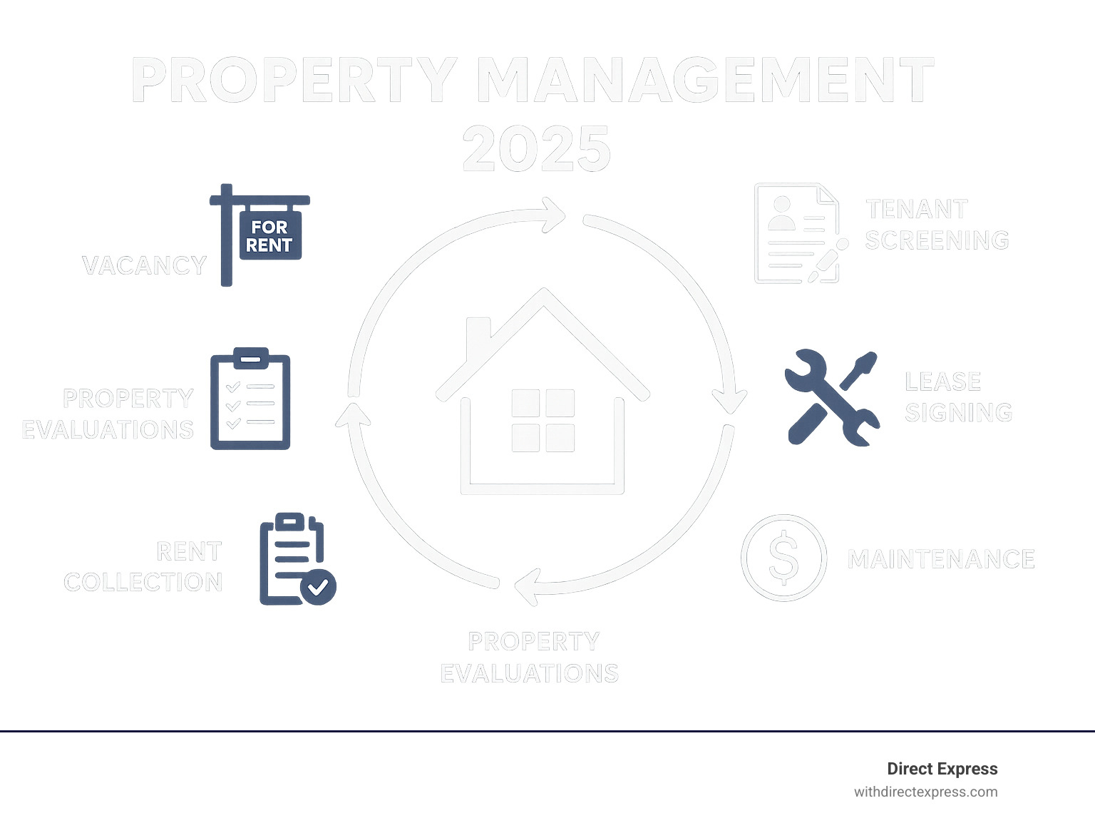 Infographic showing the complete property management lifecycle from initial vacancy through tenant screening, lease signing, ongoing maintenance, rent collection, property evaluations, and lease renewal or turnover process - property management infographic 