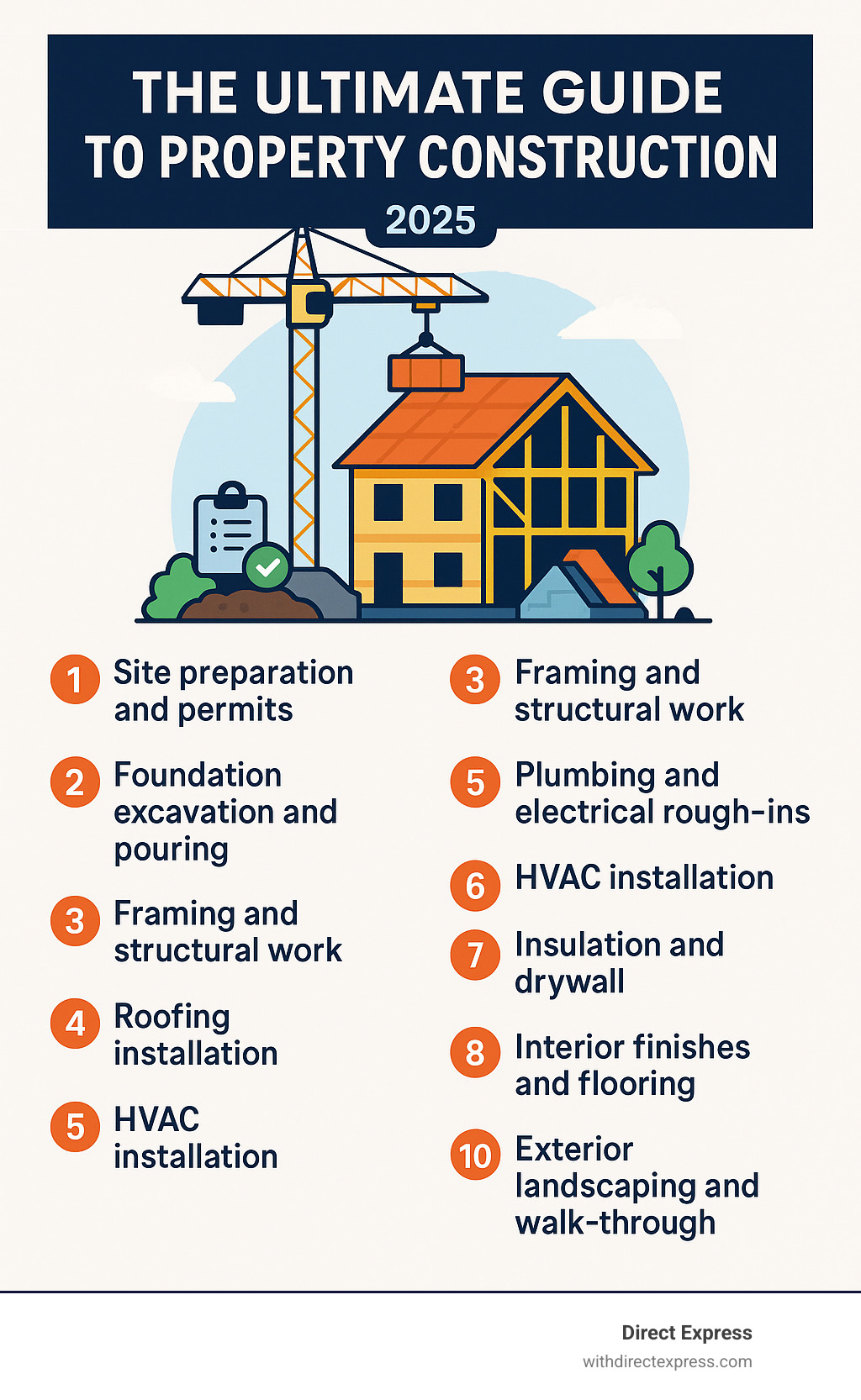 Detailed infographic showing the 10 main phases of property construction: 1) Site preparation and permits, 2) Foundation excavation and pouring, 3) Framing and structural work, 4) Roofing installation, 5) Plumbing and electrical rough-ins, 6) HVAC installation, 7) Insulation and drywall, 8) Interior finishes and flooring, 9) Exterior landscaping and driveways, 10) Final inspections and walk-through - property construction infographic 