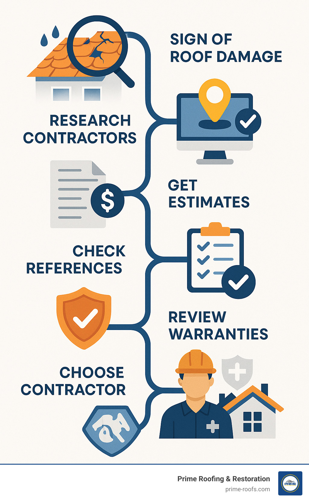 Infographic showing the complete process of finding residential roofing services: starting with identifying roof damage signs, then researching local contractors with proper licensing and certifications, getting multiple written estimates, checking references and reviews, understanding warranty options, and finally selecting a contractor who offers comprehensive services including insurance claim assistance - residential roofing service near me infographic Infographic showing the complete process of finding residential roofing services: starting with identifying roof damage signs, then researching local contractors with proper licensing and certifications, getting multiple written estimates, checking references and reviews, understanding warranty options, and finally selecting a contractor who offers comprehensive services including insurance claim assistance - residential roofing service near me infographic