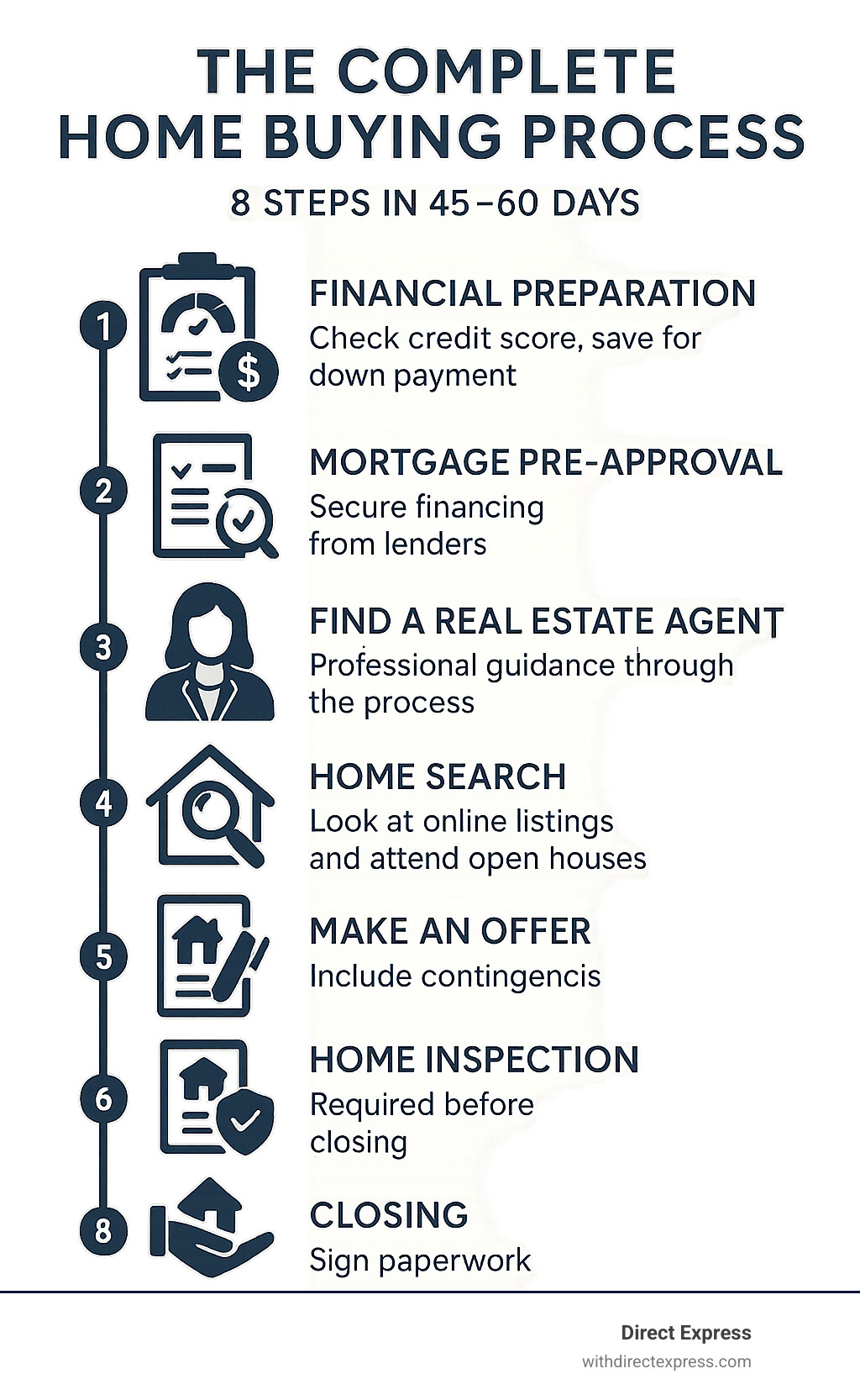 Complete home buying process infographic showing 8 steps from financial preparation through getting keys, including timeline estimates, required documents, and key milestones like pre-approval, home search, inspection, and closing - buying a home infographic 