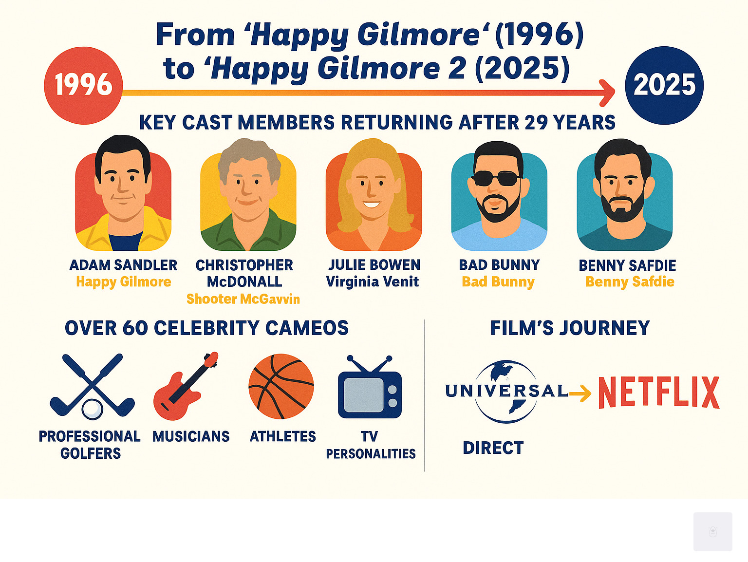 Infographic showing the timeline from Happy Gilmore (1996) to Happy Gilmore 2 (2025), featuring key cast members returning after 29 years, new additions including Bad Bunny and Benny Safdie, over 60 celebrity cameos spanning professional golfers, musicians, athletes and TV personalities, and the film's journey from Universal Pictures to Netflix - cast of happy gilmore 2 infographic 