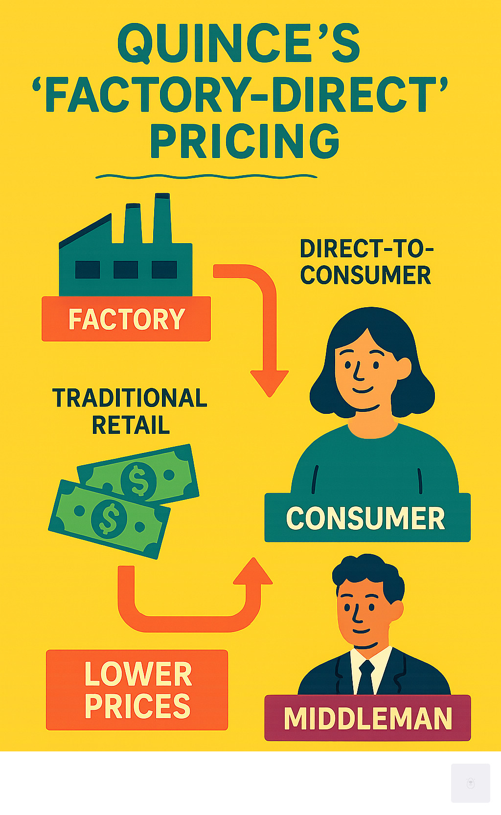Infographic explaining Quince's 'Factory-Direct' pricing model. - quince clothing infographic 