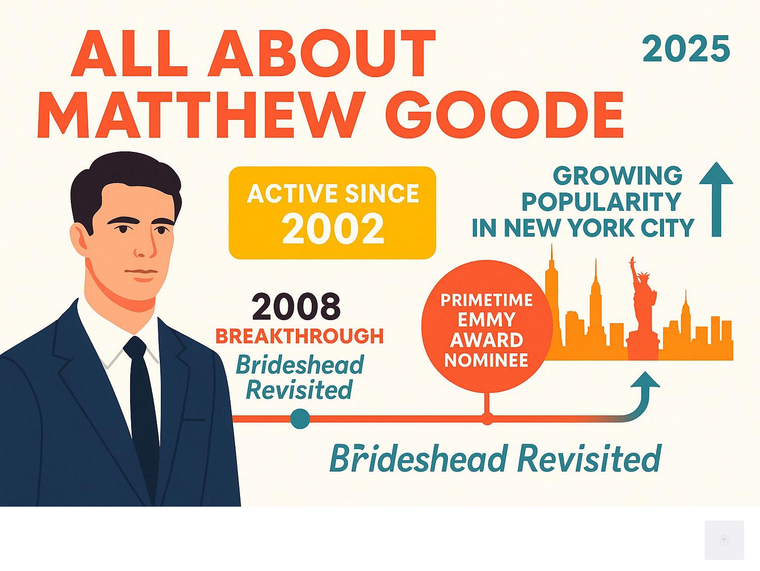 Infographic highlighting Matthew Goode's career milestones and his growing popularity among New York City audiences. - Matthew Goode infographic 