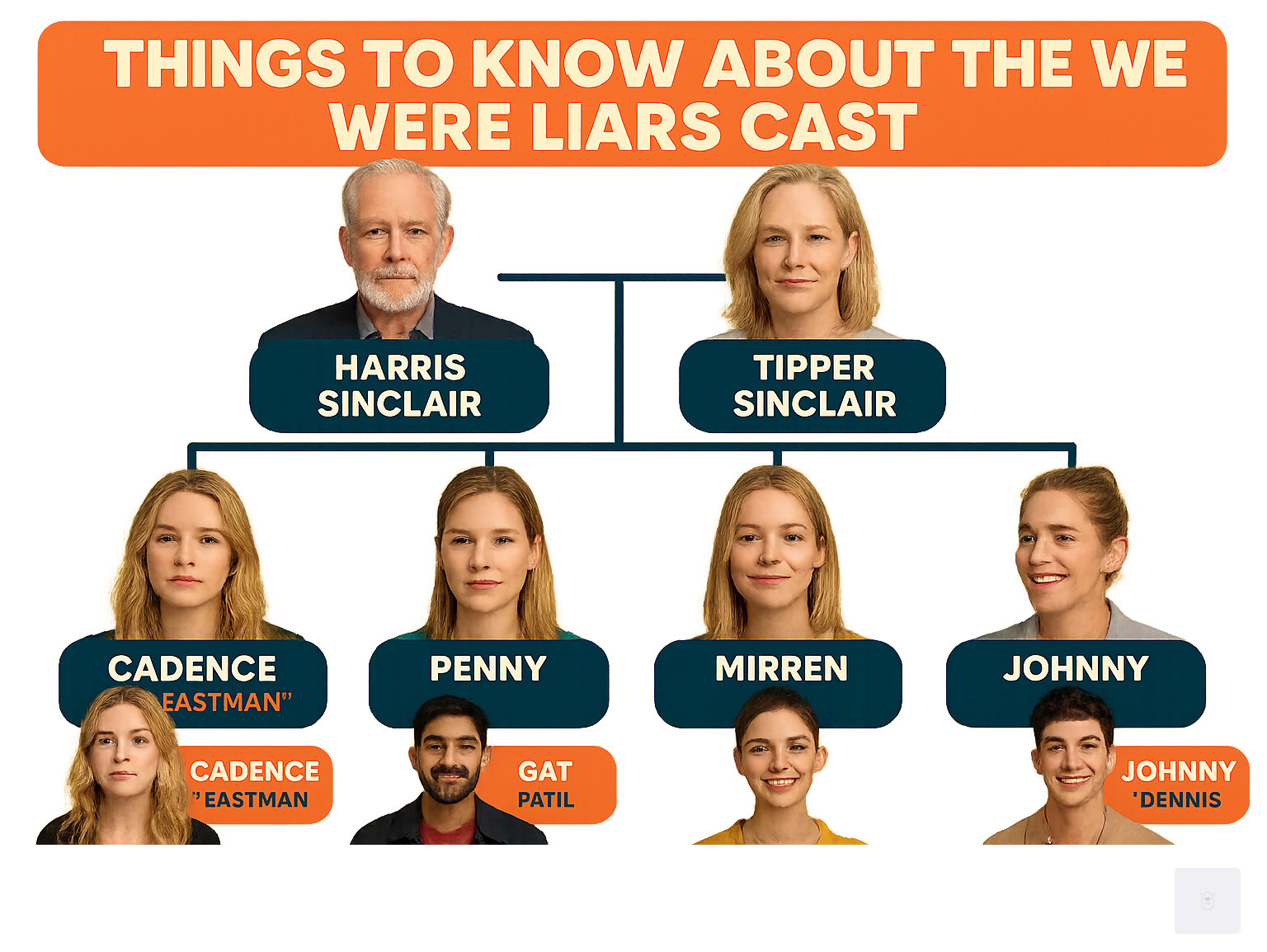 Detailed family tree infographic showing the Sinclair family relationships, with Harris and Tipper at the top, their three daughters Carrie, Penny, and Bess in the middle tier, and the grandchildren including the four Liars at the bottom, connected by family lines and showing their respective actors - we were liars cast infographic 