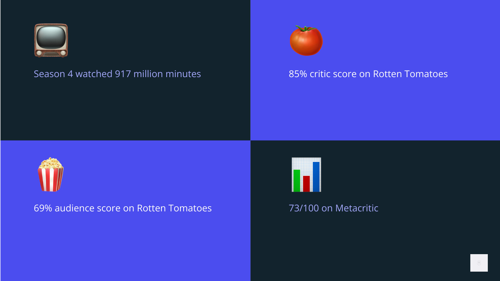 Infographic showing Season 4 viewership compared to previous seasons, indicating Season 4 at 917 million minutes watched, Season 3 at 1.2 billion, Season 2 at 853 million, and Season 1 at 349 million. - the bear season 4 infographic 4_facts_emoji_blue