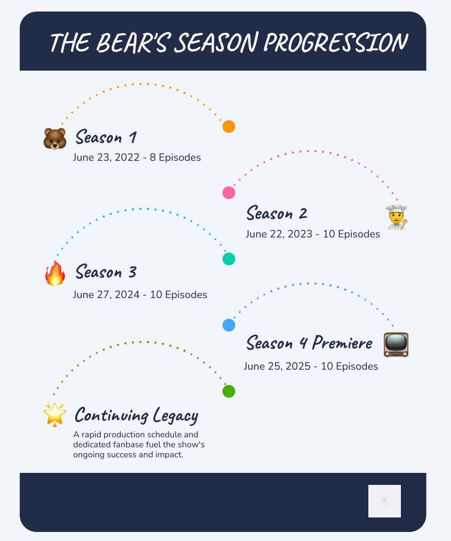 Infographic detailing The Bear's season progression, highlighting Season 1 (June 23, 2022, 8 episodes), Season 2 (June 22, 2023, 10 episodes), Season 3 (June 27, 2024, 10 episodes), and Season 4 (June 25, 2025, 10 episodes), showing release dates and episode counts per season leading up to Season 4's premiere on FX on Hulu. - the bear season 4 infographic infographic-line-5-steps-blues-accent_colors