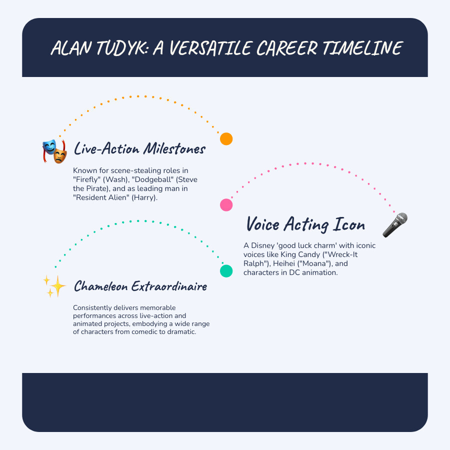 Infographic illustrating Alan Tudyk’s career timeline, showing key live-action and voice-acting milestones