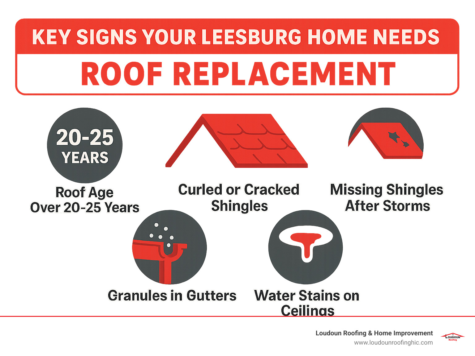 Infographic showing the 5 key signs your Leesburg home needs roof replacement: roof age over 20-25 years, curled or cracked shingles, missing shingles after storms, granules in gutters, and water stains on ceilings - roof replacement Leesburg infographic 
