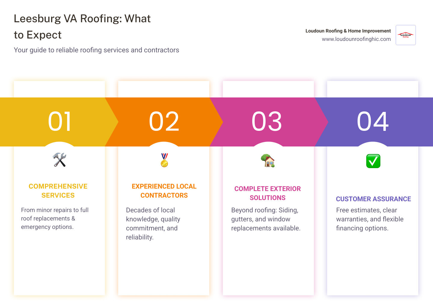 Infographic detailing key roofing services and signs of roof damage in Leesburg VA, including common repairs, full replacements, emergency options, and the importance of contractor experience and warranties. - Leesburg VA roofing infographic pillar-4-steps