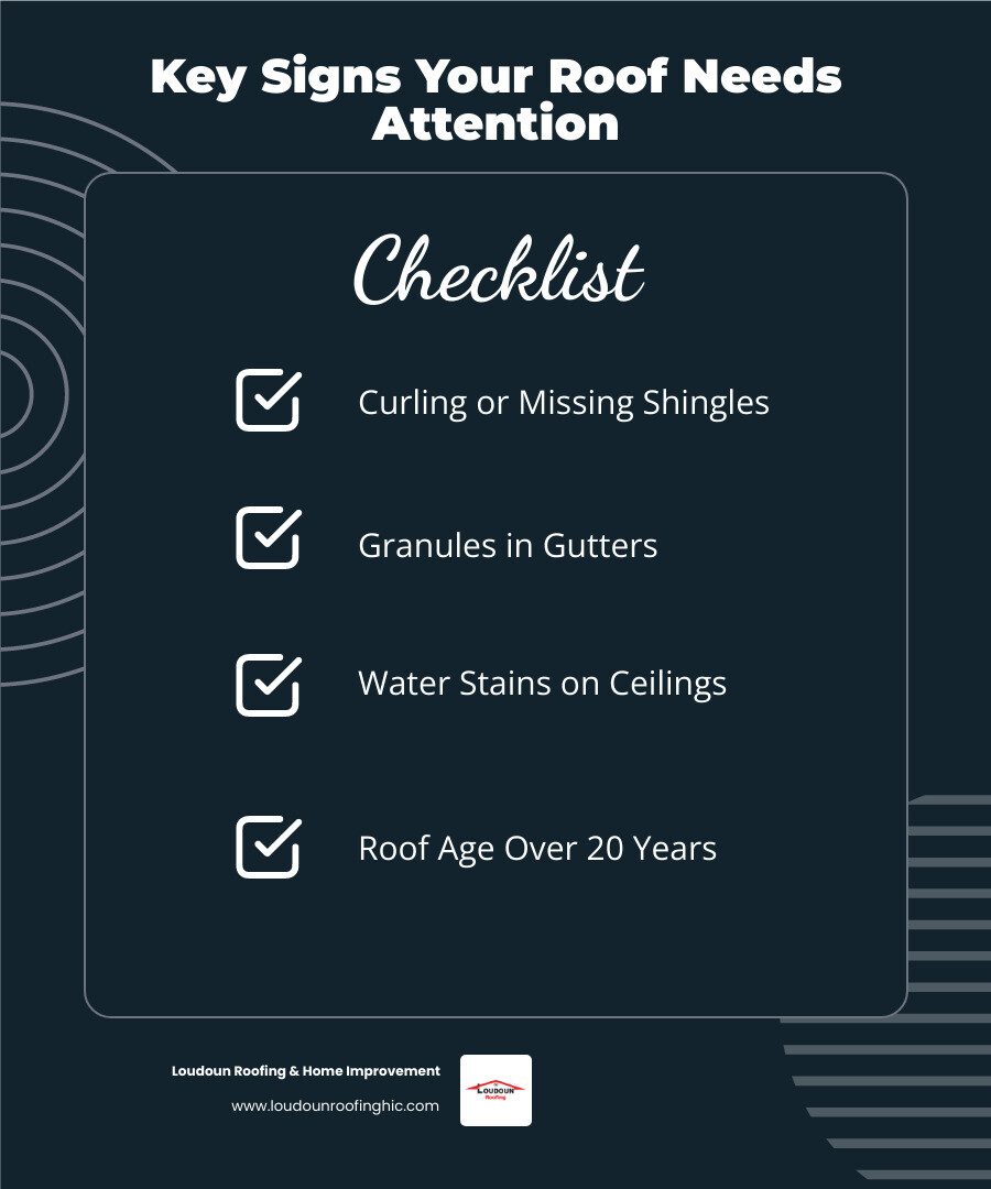 Infographic showing key signs a roof needs attention: curling or missing shingles, granules in gutters, water stains on ceilings, roof age over 20 years, sagging areas, and damaged flashing around chimneys and vents - Loudoun County roofing infographic checklist-dark-blue