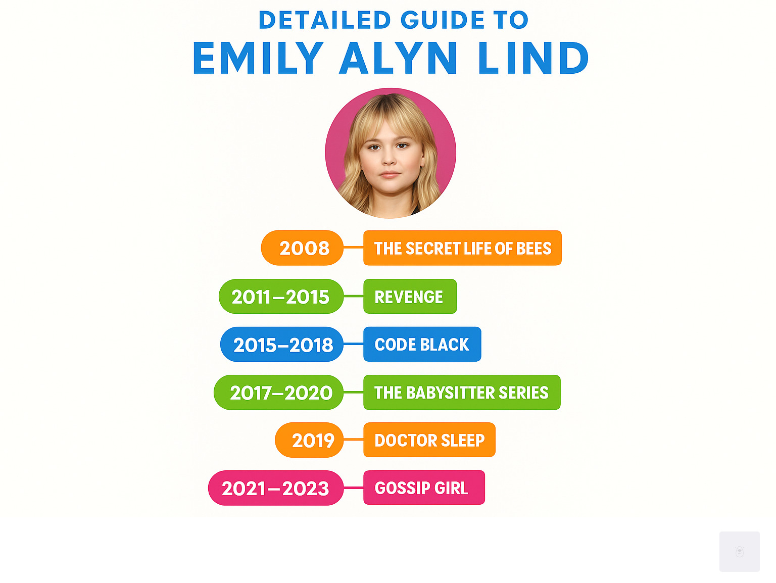 Detailed timeline infographic showing Emily Alyn Lind's career progression from 2008 debut in The Secret Life of Bees through major milestones including Revenge (2011-2015), Code Black (2015-2018), The Babysitter series (2017-2020), Doctor Sleep (2019), Gossip Girl reboot (2021-2023), and recent projects Ghostbusters Frozen Empire and We Were Liars (2024) - emily alyn lind infographic 