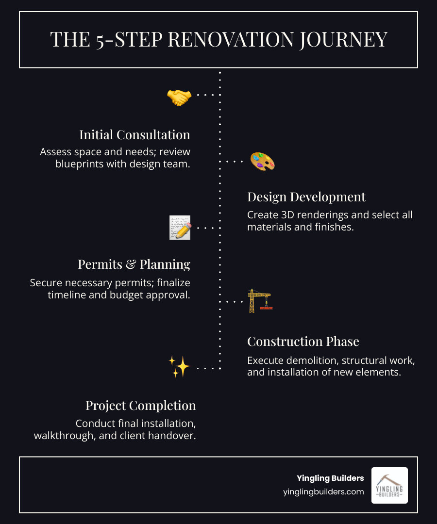 Detailed infographic showing the 5-step renovation journey: Step 1 - Initial consultation with homeowner and contractor reviewing space, Step 2 - Design development with 3D renderings and material samples, Step 3 - Permits and planning with timeline and budget approval, Step 4 - Construction phase with demolition and installation work, Step 5 - Final walkthrough and project completion with satisfied homeowners in their transformed space - kitchen and bathroom renovations infographic infographic-line-5-steps-dark