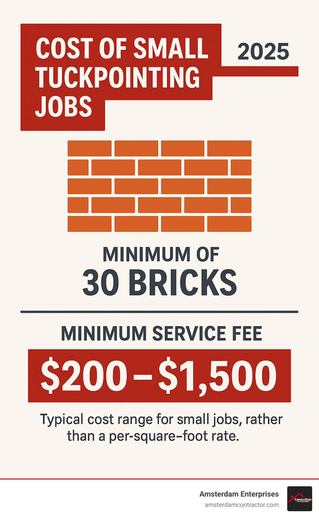 Infographic showing the typical cost range for small tuckpointing jobs, highlighting that 30 bricks will likely incur a minimum service fee between $200 and $1,500, rather than a per-square-foot rate. - how much does it cost to tuckpoint a 30 bricks infographic 