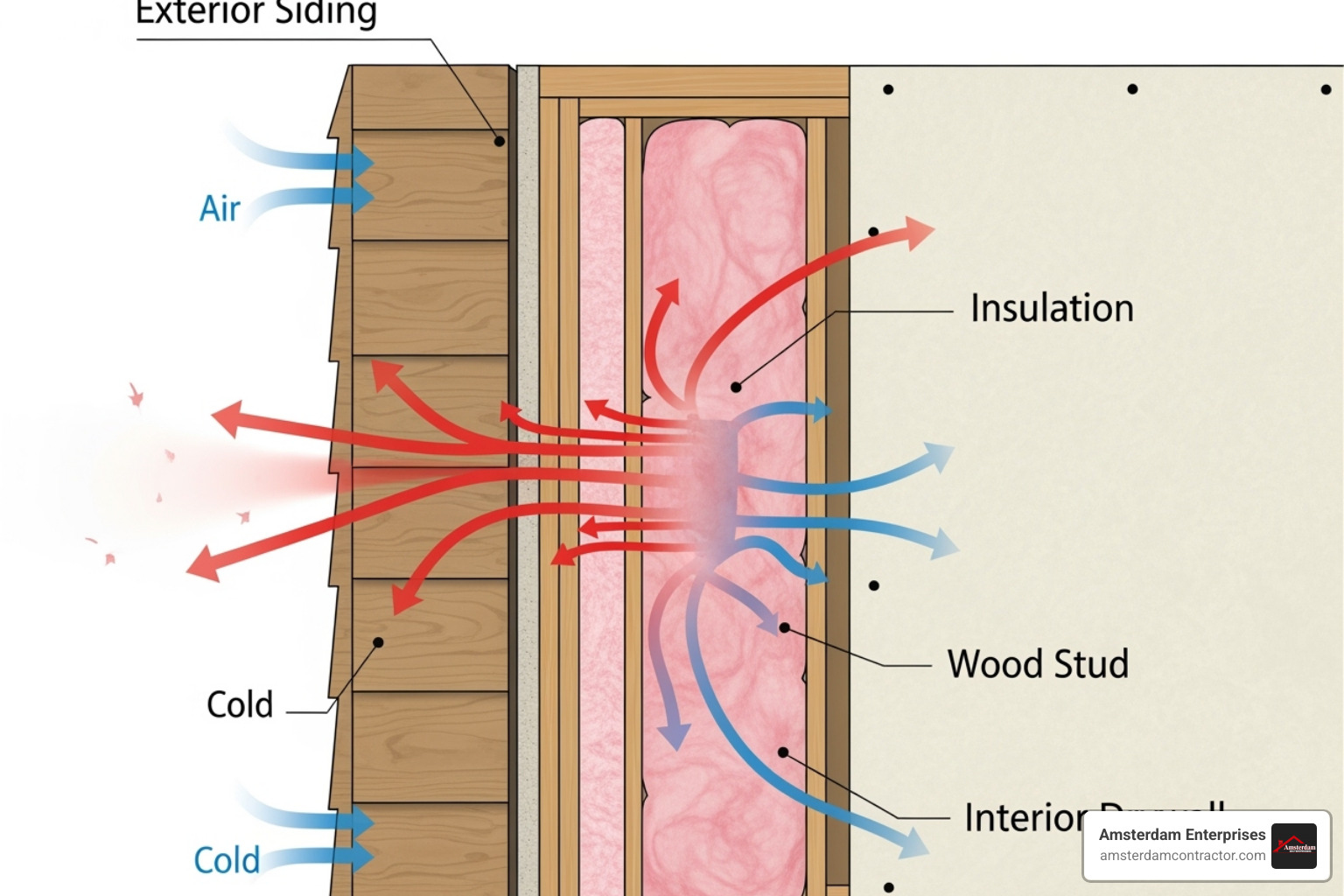 Diagram showing how insulated siding improves energy efficiency - best siding companies near me Diagram showing how insulated siding improves energy efficiency - best siding companies near me