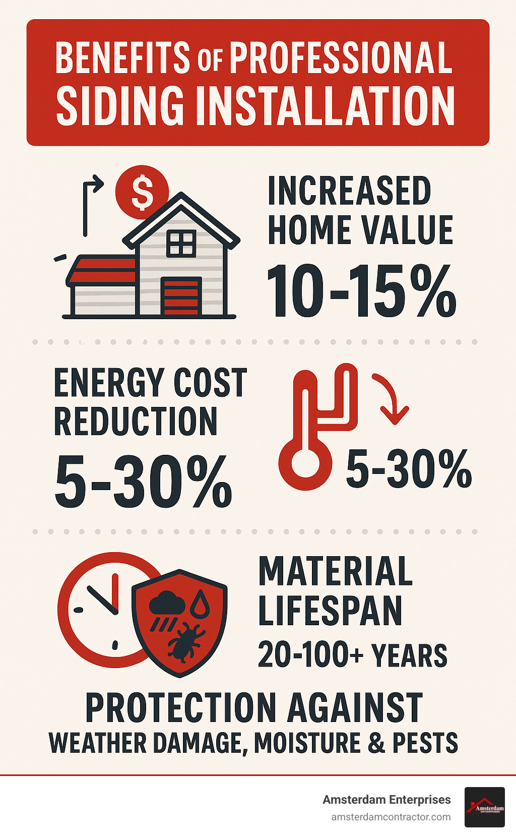 Infographic showing the key benefits of professional siding installation including increased home value by 10-15%, energy cost reduction of 5-30%, material lifespans from 20-100+ years depending on type, and protection against weather damage, moisture, and pests - best siding companies near me infographic Infographic showing the key benefits of professional siding installation including increased home value by 10-15%, energy cost reduction of 5-30%, material lifespans from 20-100+ years depending on type, and protection against weather damage, moisture, and pests - best siding companies near me infographic