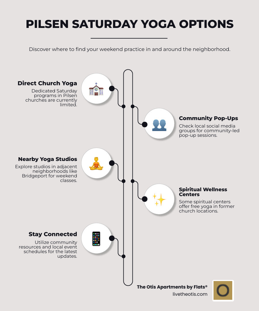 Comprehensive guide showing locations of yoga classes in Pilsen area, including community groups, nearby studios, and alternative spiritual centers with their Saturday schedules and class types - pilsen church yoga classes saturday infographic infographic-line-5-steps-neat_beige