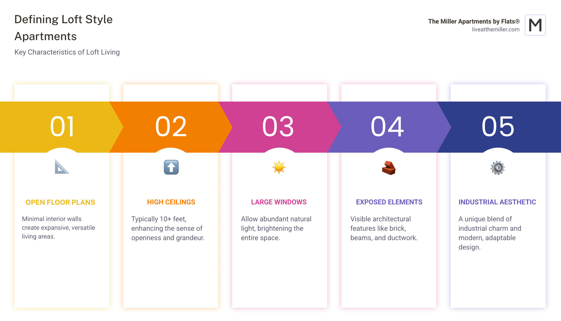 Comprehensive guide showing the defining characteristics of loft style apartments including open floor plans, high ceilings, large windows, exposed brick walls, visible ductwork, concrete floors, and flexible living spaces with measurements and layout examples - loft style apt infographic pillar-5-steps