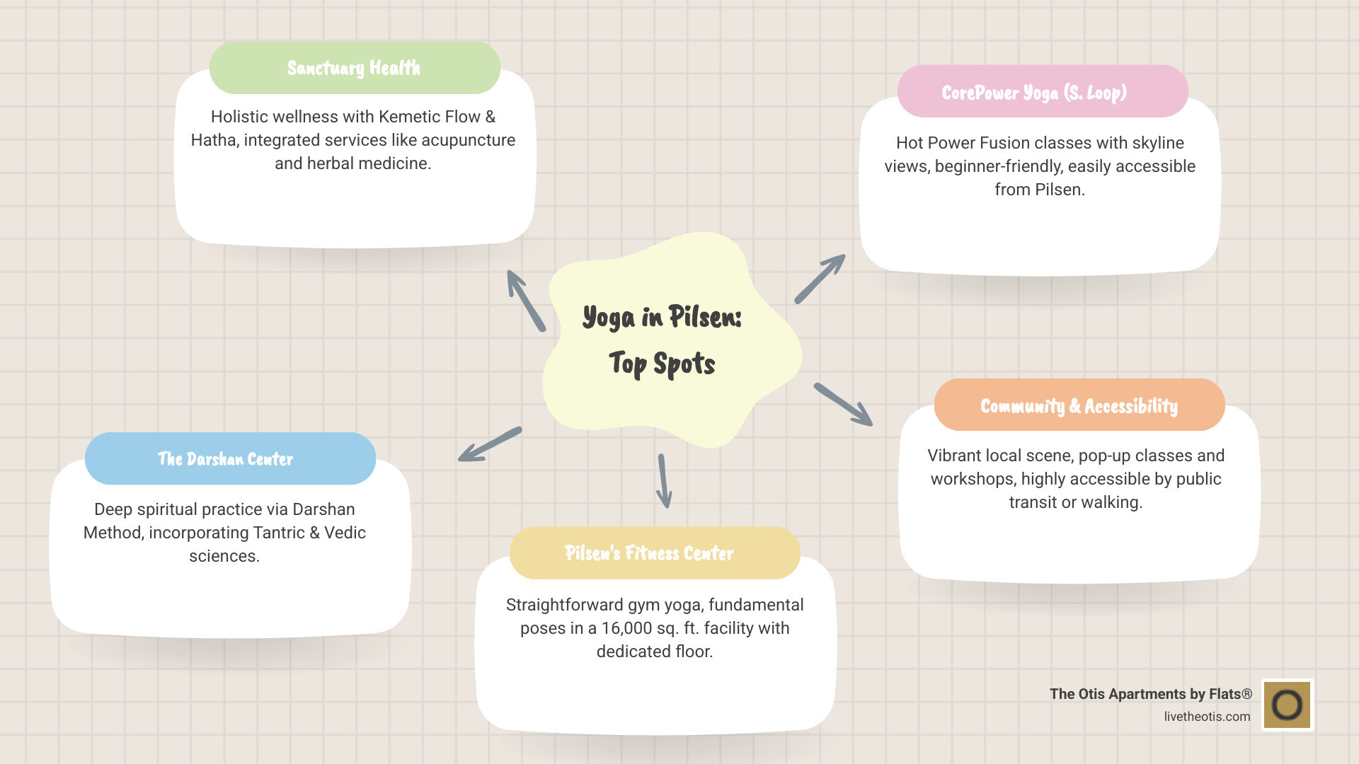 Comprehensive guide showing yoga studio locations in Pilsen with types of classes offered, accessibility features, and unique specializations of each location - yoga pilsen chicago infographic mindmap-5-items