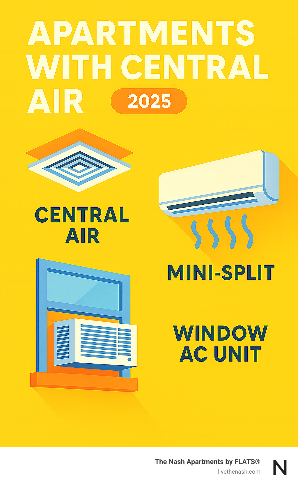 Infographic comparing central air vents, mini-split unit, and window AC unit visually, showing a central air vent on a ceiling, a sleek wall-mounted mini-split unit, and a typical window AC unit with its outdoor projection. - Apartments with central air infographic 