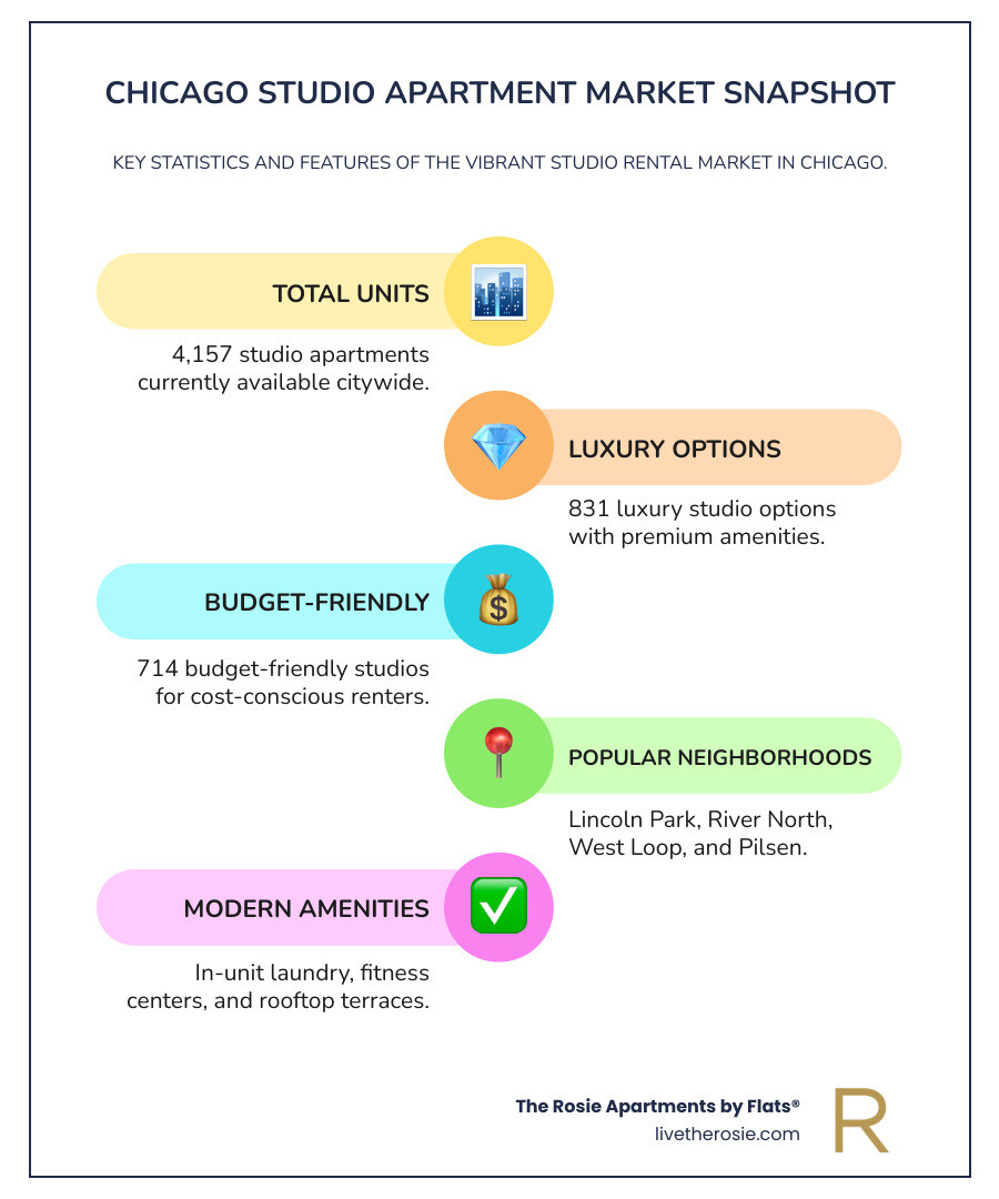 Infographic showing Chicago studio apartment market statistics including 4,157 total units available, 831 luxury options, popular neighborhoods like Lincoln Park and River North, and common amenities like fitness centers and pet-friendly policies - Chicago studio apartments for rent infographic infographic-line-5-steps-colors