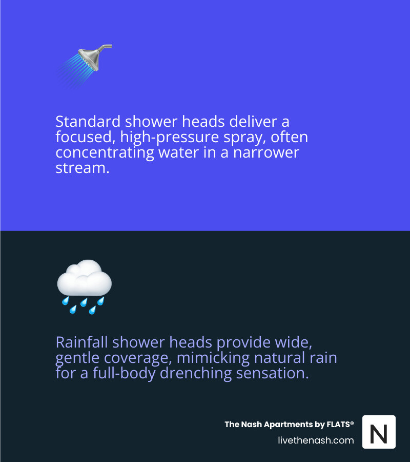 Infographic comparing the wider water coverage of a rainfall shower head to the narrower spray pattern of a standard shower head - rainfall shower apartment infographic 2_facts_emoji_blue