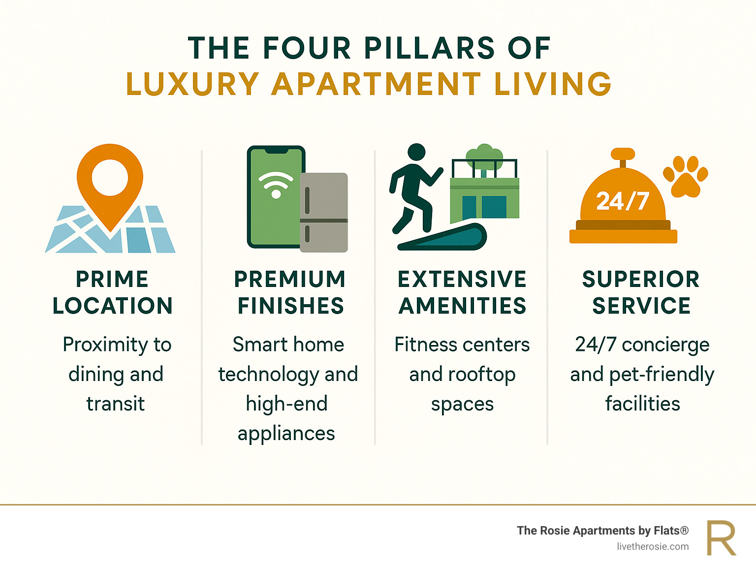 Infographic showing the four pillars of luxury apartment living: Prime Location with proximity to dining and transit, Premium Finishes including smart home technology and high-end appliances, Extensive Amenities featuring fitness centers and rooftop spaces, and Superior Service with 24/7 concierge and pet-friendly facilities - Chicago luxury apartment buildings infographic Infographic showing the four pillars of luxury apartment living: Prime Location with proximity to dining and transit, Premium Finishes including smart home technology and high-end appliances, Extensive Amenities featuring fitness centers and rooftop spaces, and Superior Service with 24/7 concierge and pet-friendly facilities - Chicago luxury apartment buildings infographic