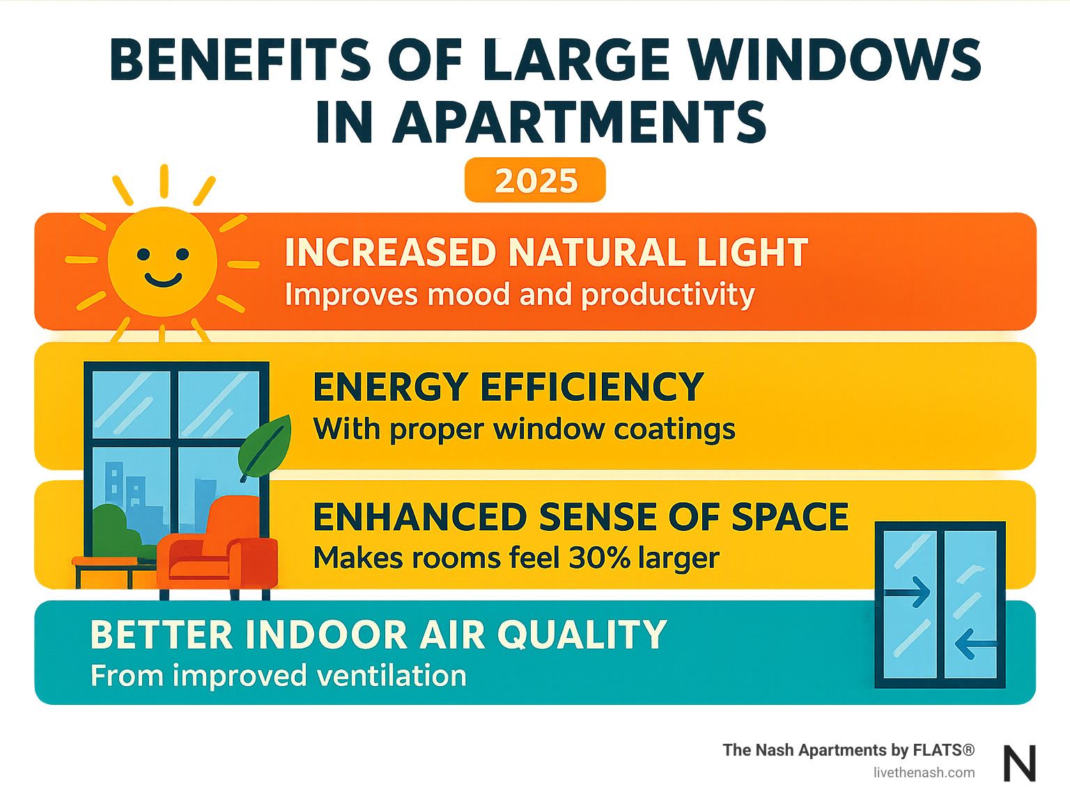 Infographic showing benefits of large windows in apartments including increased natural light leading to improved mood and productivity, energy efficiency with proper window coatings, improved sense of space making rooms feel 30% larger, and better indoor air quality from improved ventilation options - Apartments with large windows infographic 