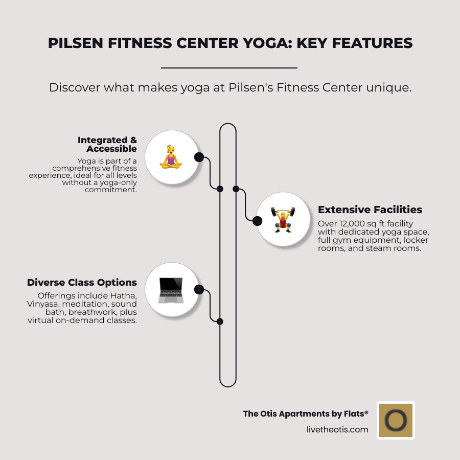 Comprehensive breakdown of Pilsen Fitness Center yoga offerings including class types, facility features, membership benefits, and virtual access options with icons showing Hatha yoga poses, meditation symbols, gym equipment, and online streaming capabilities - pilsen fitness center yoga infographic infographic-line-3-steps-neat_beige