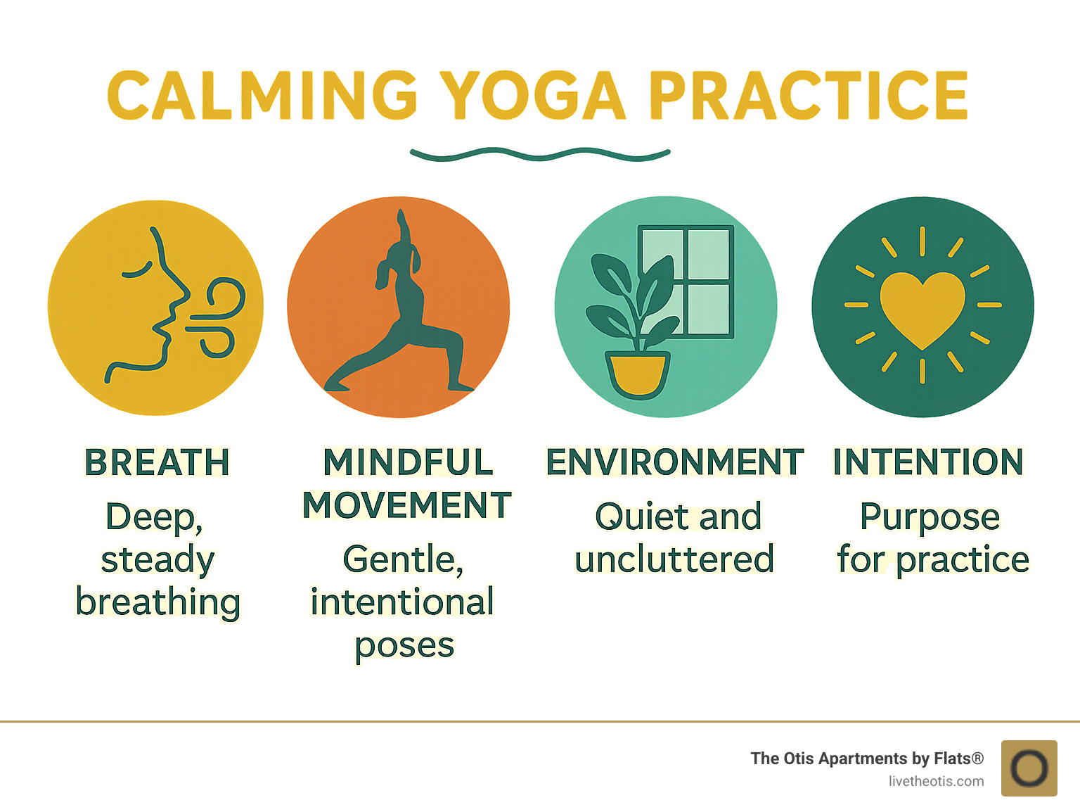 Infographic explaining the key elements of a calming yoga practice: Breath, Mindful Movement, Environment, and Intention. - calming yoga studio in pilsen infographic 