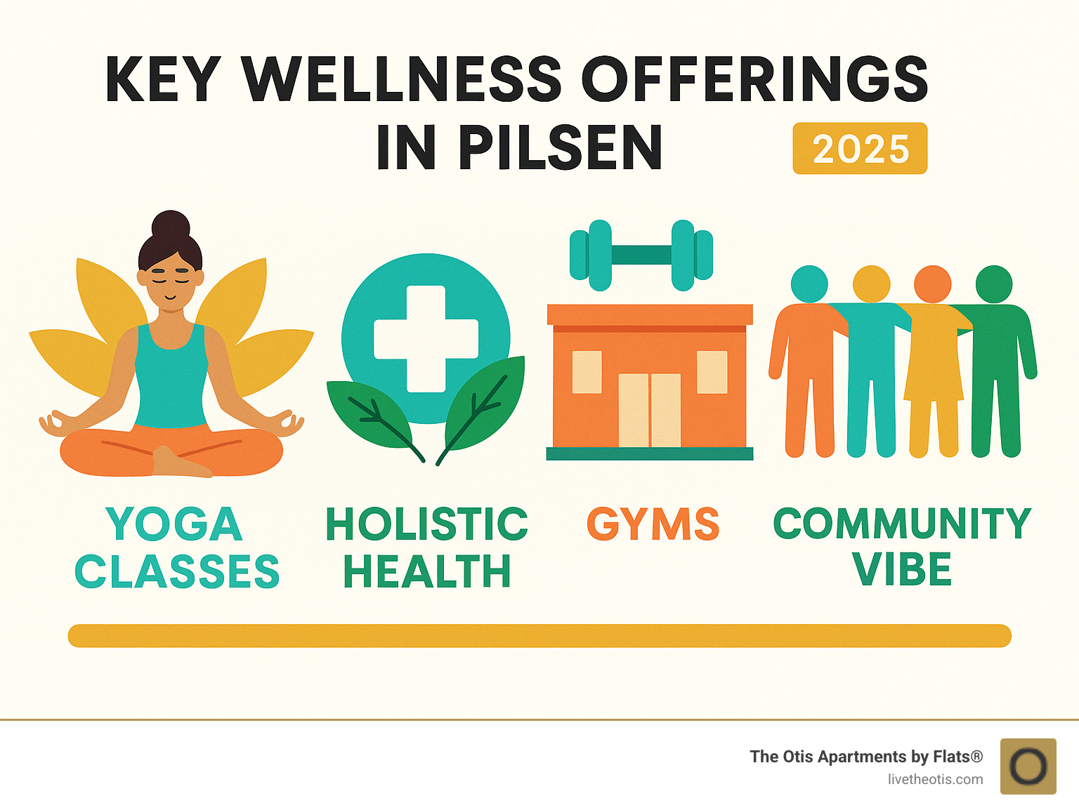 Key wellness offerings in Pilsen: Yoga Classes, Holistic Health, Gyms, Community Vibe - yoga pilsen blue island infographic 