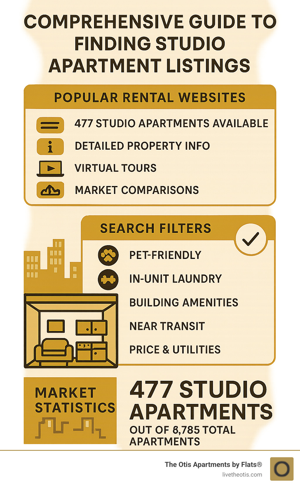 Comprehensive guide to finding studio apartment listings showing popular rental websites, essential search filters, and key market statistics for urban studio hunting - Studio apartment listings infographic 