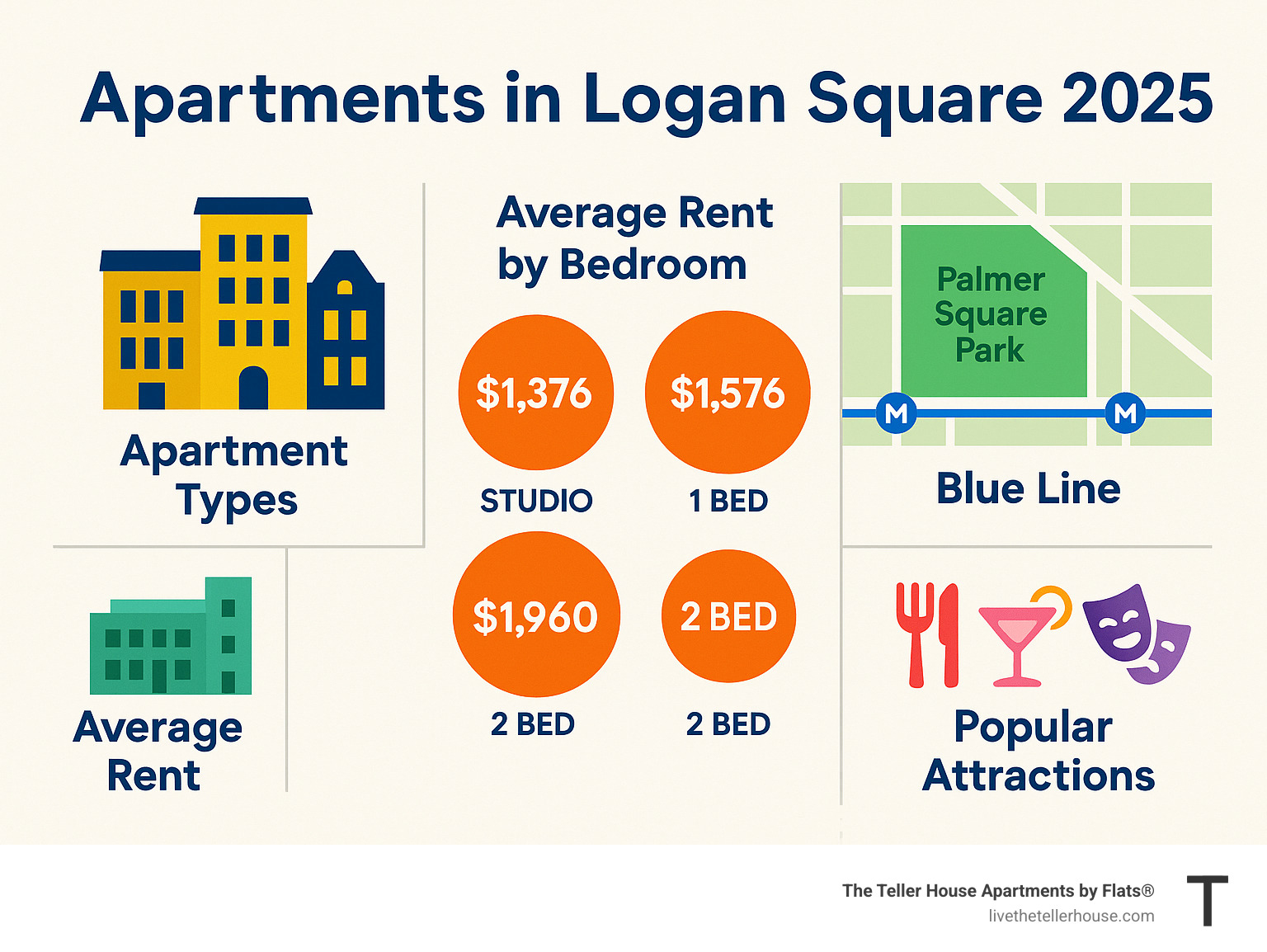 Infographic showing Logan Square apartment types, average rents by bedroom count, key neighborhood amenities including Palmer Square Park and Blue Line stations, and popular local attractions like restaurants and entertainment venues - apartments in logan square infographic 