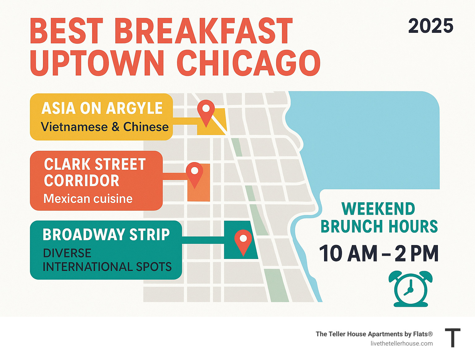 Infographic showing Uptown Chicago breakfast map with highlighted areas including Asia on Argyle district for Vietnamese and Chinese options, Clark Street corridor for Mexican cuisine, and Broadway strip for diverse international breakfast spots, with typical brunch hours of 10 AM to 2 PM on weekends - best breakfast Uptown Chicago infographic 