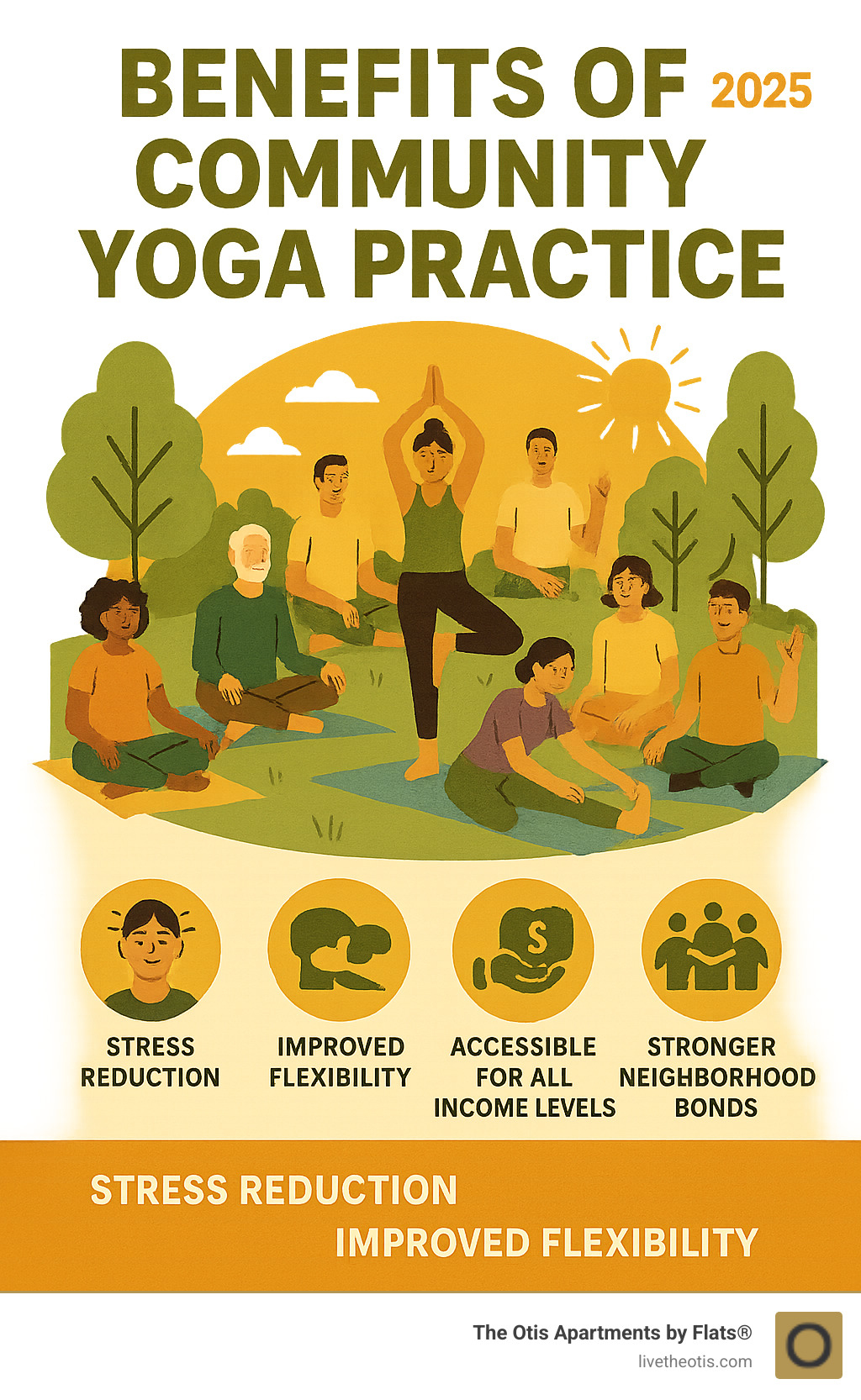 Infographic showing the benefits of community yoga practice including stress reduction, improved flexibility, social connection, outdoor fresh air benefits, and stronger neighborhood bonds - pilsen community yoga infographic 