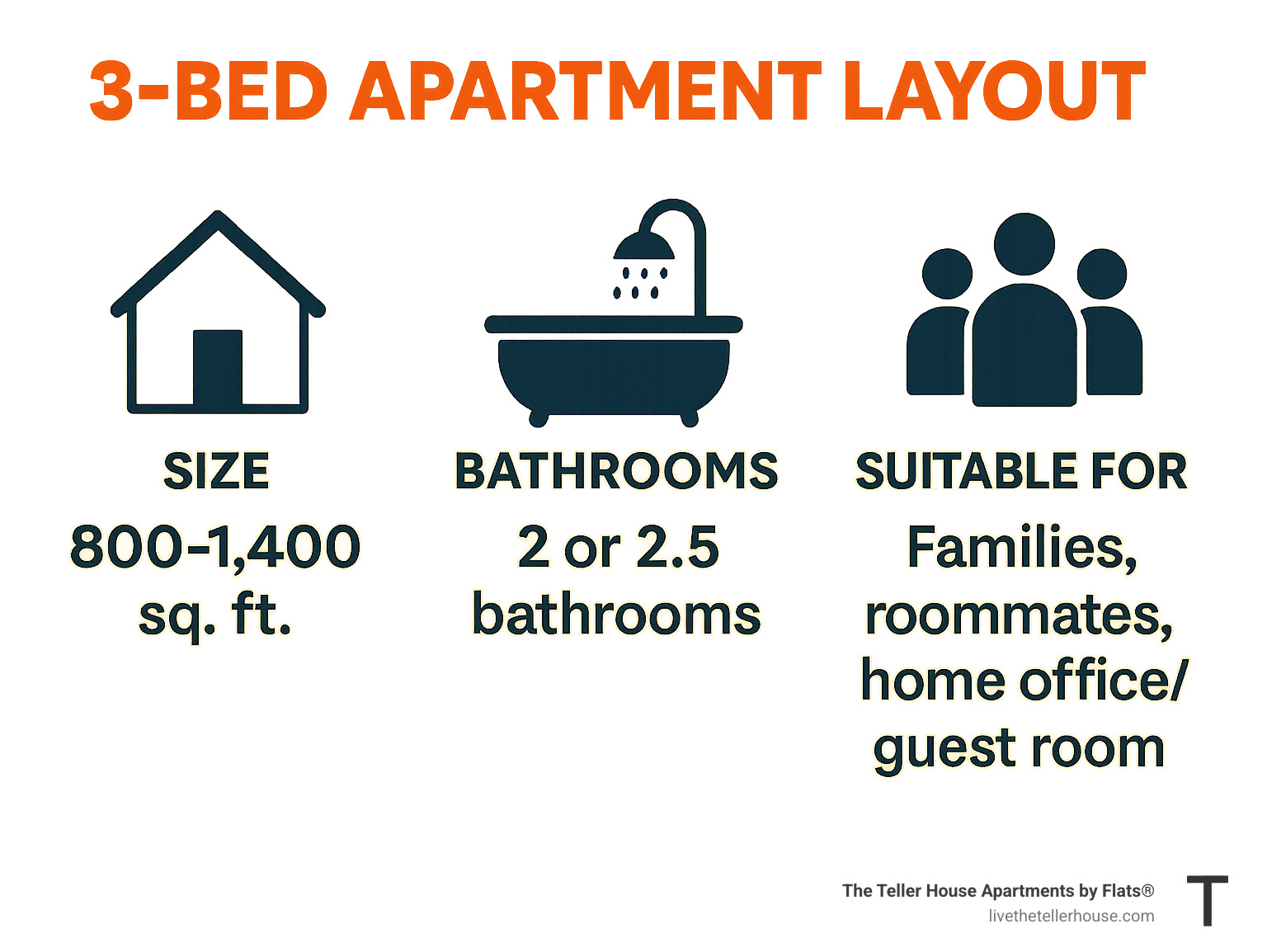Infographic showing the key characteristics of 3-bedroom apartment layouts, including typical size ranges (800-1400 sq ft), common bathroom configurations (2 or 2.5 bathrooms, often with a primary en-suite and shared second), and primary user types (families, roommates, or those needing a home office/guest room). - 3 bed apartment layout infographic 