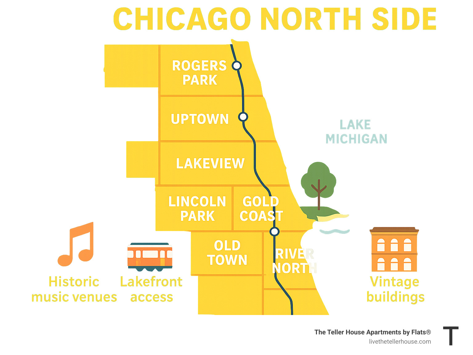 Infographic showing Chicago North Side neighborhood map with key areas including Uptown, Lakeview, Lincoln Park, River North, Gold Coast, Old Town, Edgewater, and Rogers Park, highlighting major transit lines, lakefront access, and neighborhood characteristics - apartments for rent chicago north side infographic 