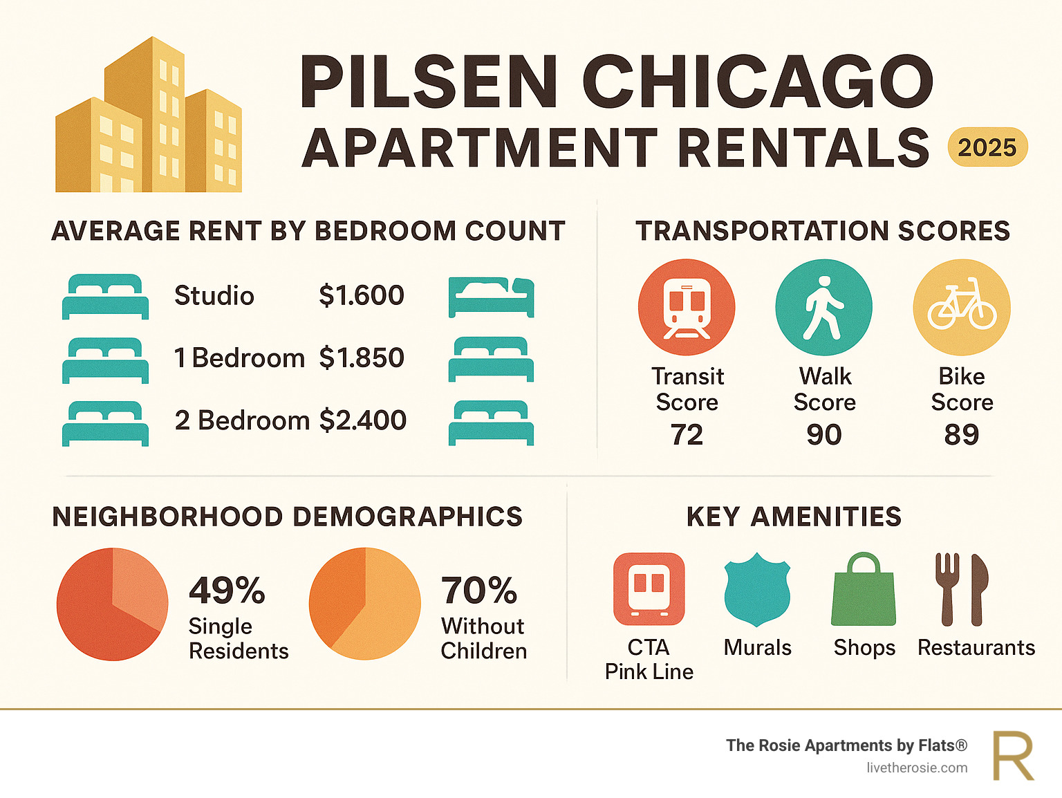 Comprehensive breakdown of Pilsen apartment rental statistics including average rent by bedroom count, transportation scores, neighborhood demographics, and key amenities - Pilsen Chicago apartment rentals infographic 