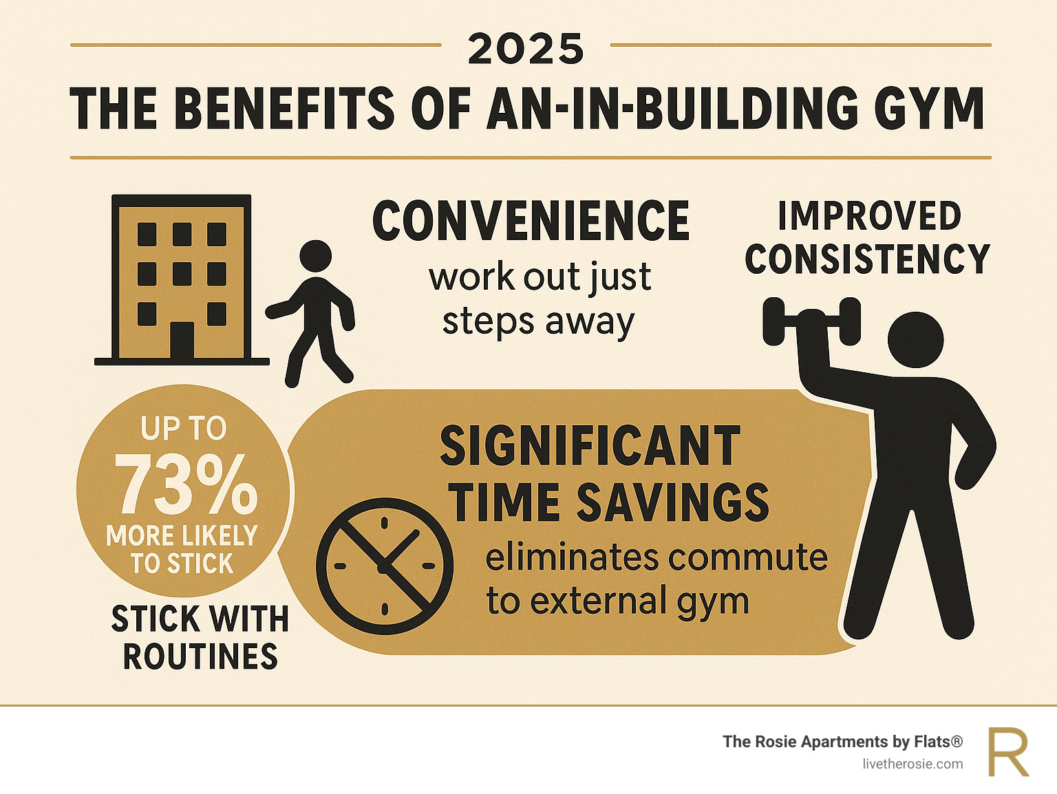 Infographic detailing the benefits of an in-building gym, including convenience, improved workout consistency (up to 73% more likely to stick with routines), and significant time savings by eliminating commute to external facilities - Chicago apartments with gym infographic 