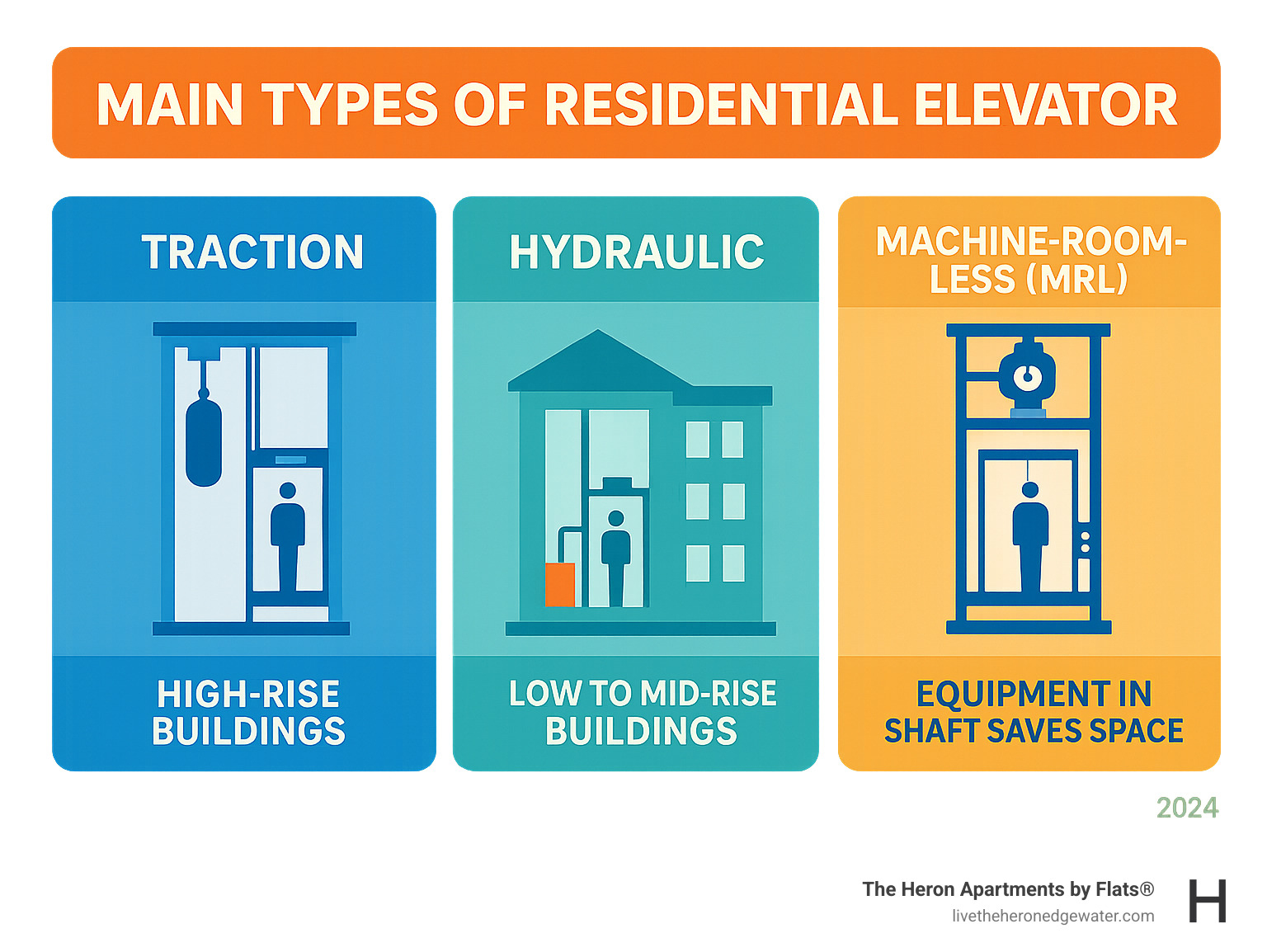 Infographic showing the three main types of residential elevators: traction elevators with counterweights and cables for high-rise buildings, hydraulic elevators using fluid pressure for low to mid-rise buildings, and machine-room-less MRL elevators that save space by housing equipment in the shaft - apartments with elevator access infographic  Infographic showing the three main types of residential elevators: traction elevators with counterweights and cables for high-rise buildings, hydraulic elevators using fluid pressure for low to mid-rise buildings, and machine-room-less MRL elevators that save space by housing equipment in the shaft - apartments with elevator access infographic